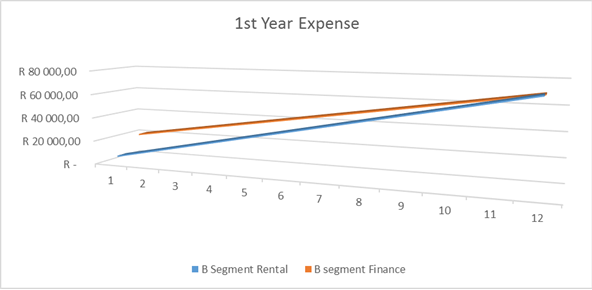 Graph depicting 1st year expense